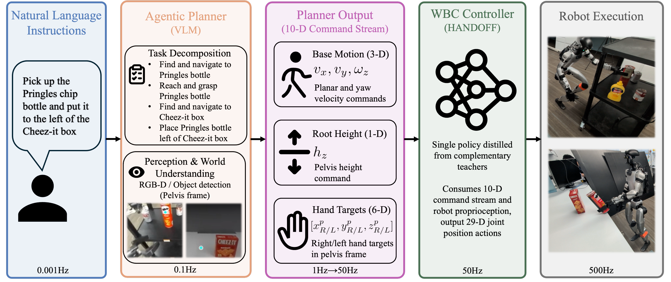 Agentic deployment pipeline: natural-language instruction decomposed into atomic tasks, a VLM emits pelvis-frame waypoints, and a skill selector produces the 10-D command stream.
