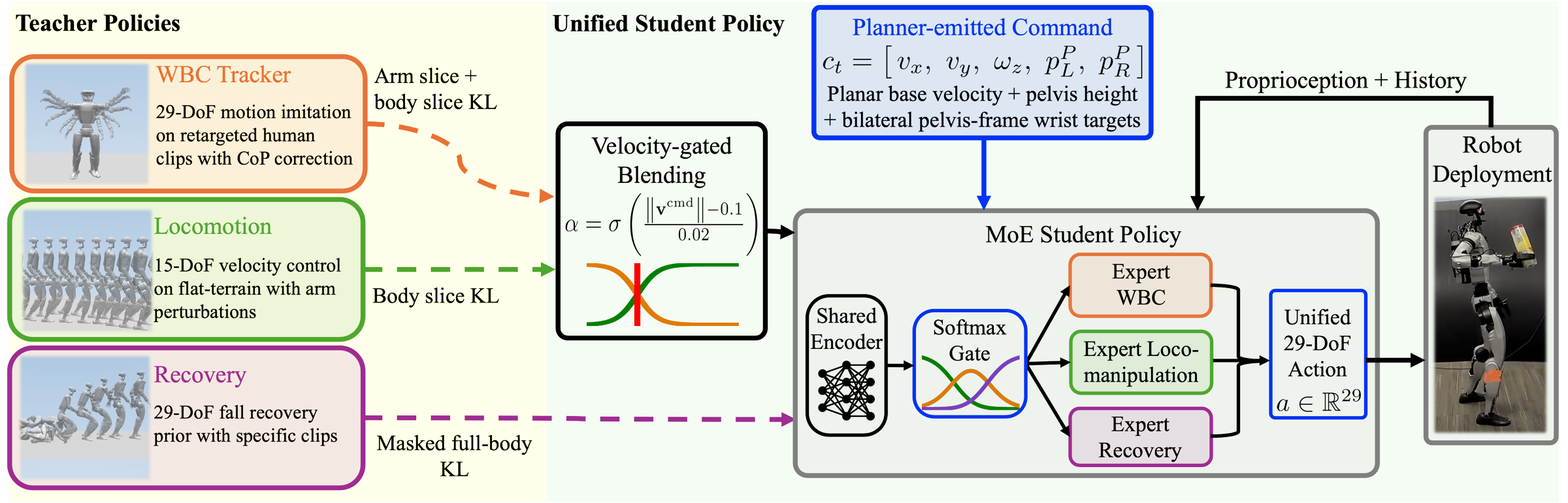 System overview: three teachers distilled into a mixture-of-experts student under context-based action-sliced KL.