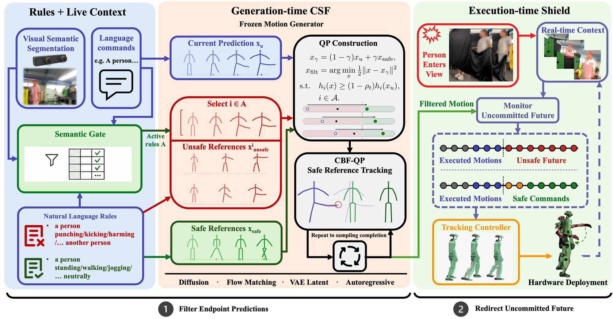 System overview: rules and live context select the constraints of a safe-reference tracking CBF-QP inside the frozen generator; a runtime shield redirects the uncommitted future before a whole-body controller tracks it on the G1.