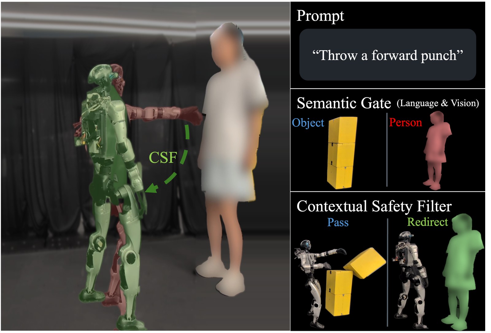 A Unitree G1 throws a forward punch. With a box in front of it the punch passes; with a person in front of it, CSF redirects the motion.