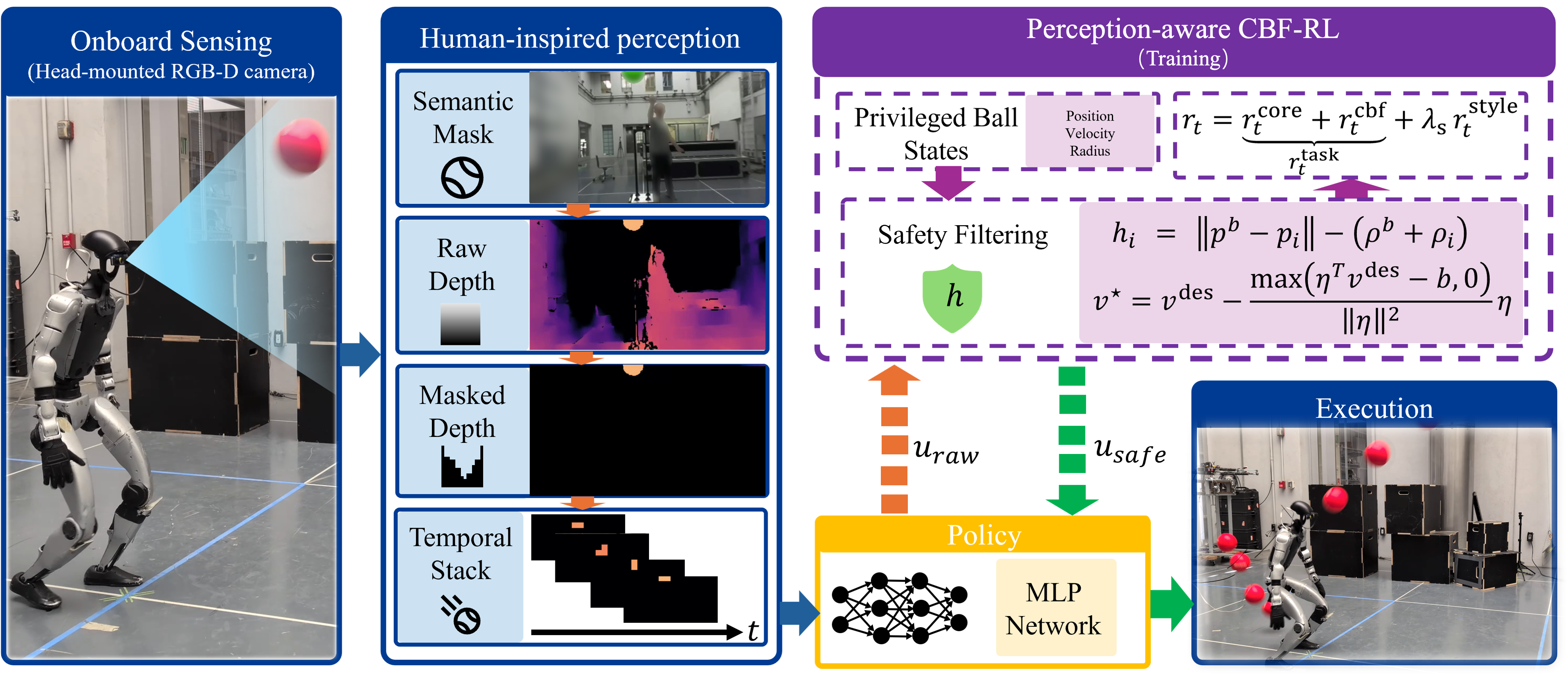 PAC-MAN system overview: head-mounted RGB-D sensing, human-inspired ball-only masked depth perception, CBF-guided training, and hardware execution.